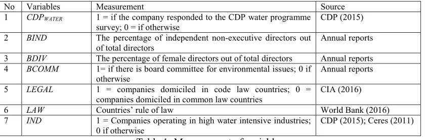 Table 1: Measurement of variables 