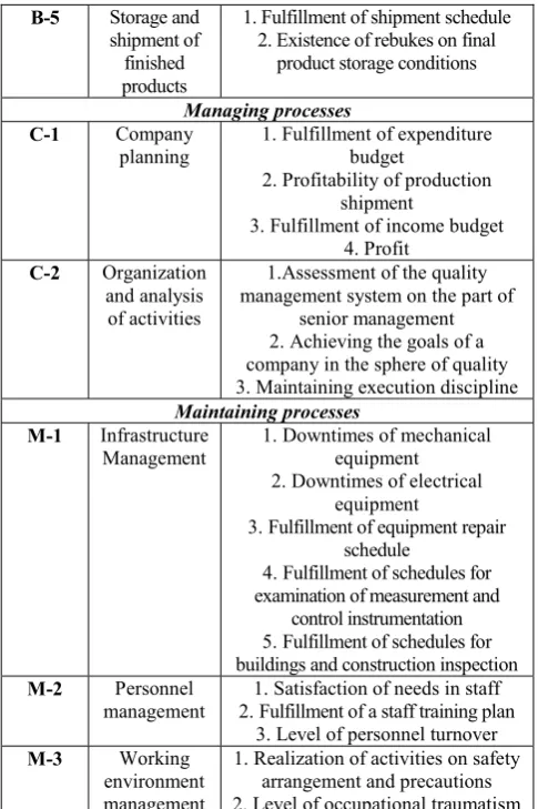 Table 1. The list of processes and their corresponding criteria in the quality management system of enterprises