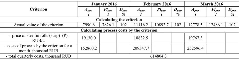 Table 3. Calculation of the criterion "Fulfillment of the production need in metal". 