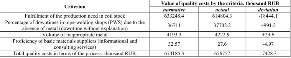 Table 7. Normative and actual criteria values of the process "Procurement of basic materials (metal)"