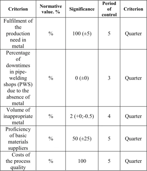 Table 10. Improved list of criteria for the process "Procurement of basic materials (metal)"