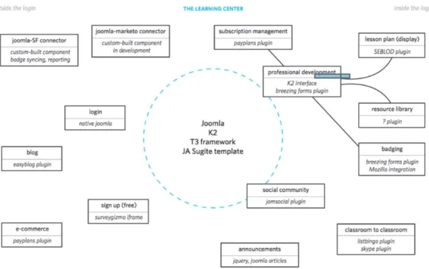 Figure 2. VIF Learning Center site architecture 