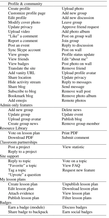 Table 9. Final set of VIF Learning Center features and categories  Profile &amp; community 