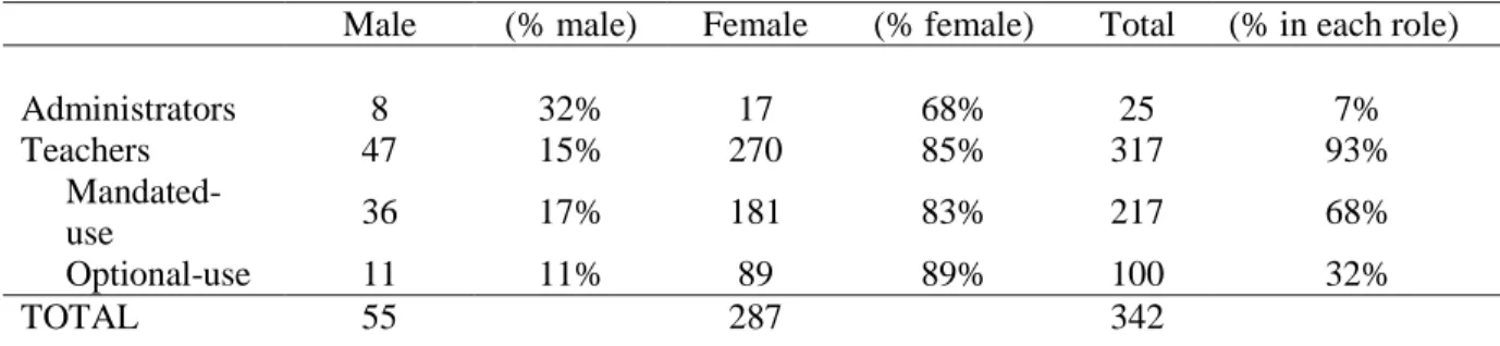 Table 13. Descriptive statistics: survey respondents, n=342) 