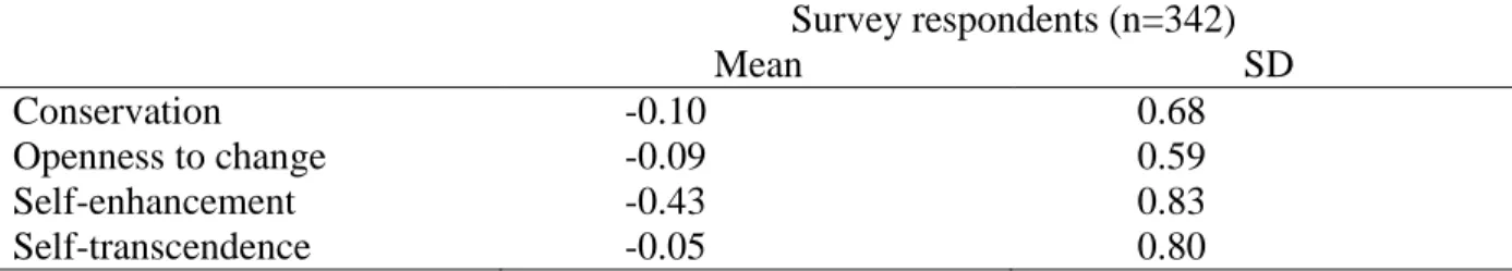 Table 14. Summary of centered scores for higher-order values (n=342)  