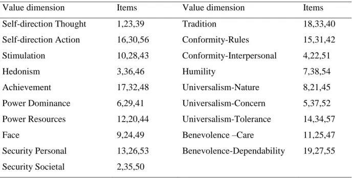 Table 5. Scoring key for 19 values in the PVQ-RR value scale  
