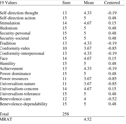 Table 6. Example PVQ-RR scoring of 19 values for an individual 