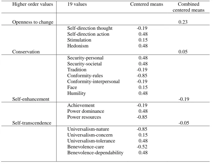 Table 7. Example PVQ-RR higher order scoring for an individual 