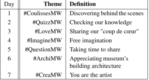 Table 1: Theme of the MuseumWeek (2014).