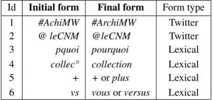 Table 3: Textual normalisation examples.