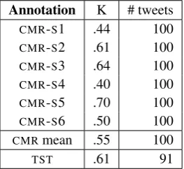 Table 5: Inter-annotator agreements (K) obtained on theCommunity Managers samples (CMR-S1 to CMR-S6) andthe TST corpus