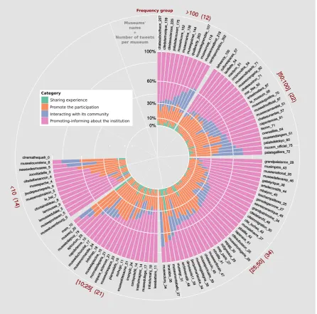 Figure 2: Behavior of the 103 French museums which participated in the MuseumWeekcording to our 4 communication categories