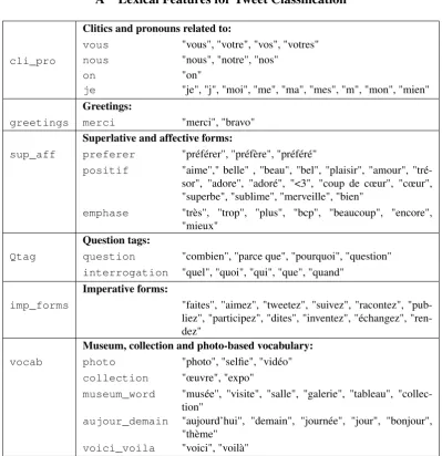 Table A.1: Detail of each subtype of lexical features used in this study, subdivided into ﬁner subgroups of features.
