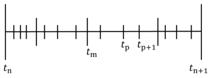 Figure 3.2. A full time step, [t n , t n+1 ] with SDC nodes t m and sub-SDC nodes, t p