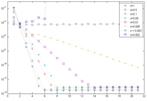 Figure 3.3. Number of SDC correction sweeps vs. error, solving (3.34) with different ’s