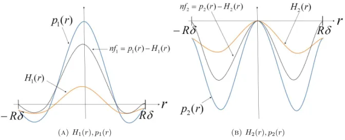Figure 4.3. Components of the splitting function
