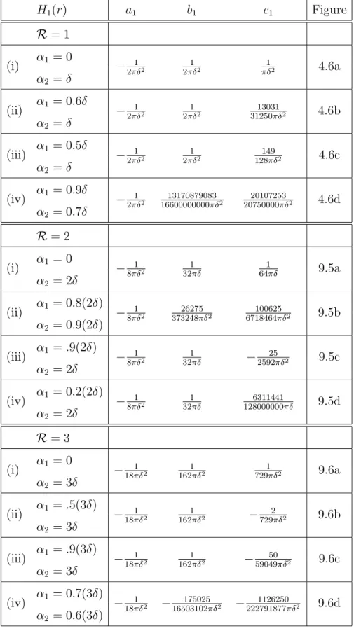 Table 4.1. Coefficients for H 1 (r) H 1 (r) a 1 b 1 c 1 Figure R = 1 (i) α 1 = 0 − 2πδ1 2 1 2πδ 2 1πδ 2 4.6a α 2 = δ (ii) α 1 = 0.6δ − 2πδ1 2 1 2πδ 2 13031 31250πδ 2 4.6b α 2 = δ (iii) α 1 = 0.5δ − 2πδ1 2 1 2πδ 2 149 128πδ 2 4.6c α 2 = δ (iv) α 1 = 0.9δ − 