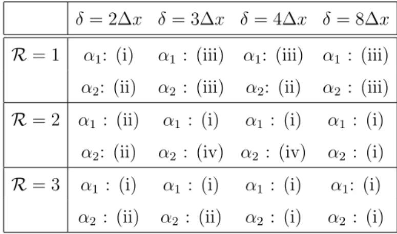 Table 4.4. Optimal coefficients for H 1 (r), H 2 (r) on a 256 x 256 grid δ = 2∆x δ = 3∆x δ = 4∆x δ = 8∆x