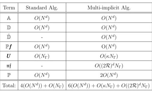 Table 5.1. Operation count for the standard and multi-implicit algorithms.
