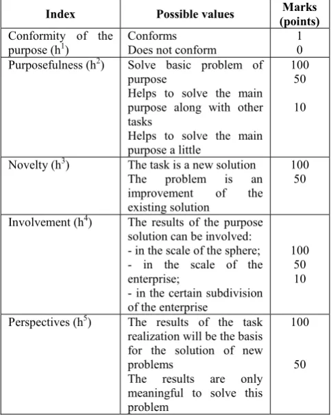 Fig. 1. The stages of resource and energy saving program formation. At the first stage we define the purpose - the 