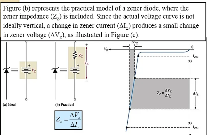 Figure (b) represents the practical model of a zener diode, where the 