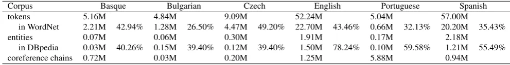 Table 2: Statistics on the QTLeap WSD/NED corpus for six languages.