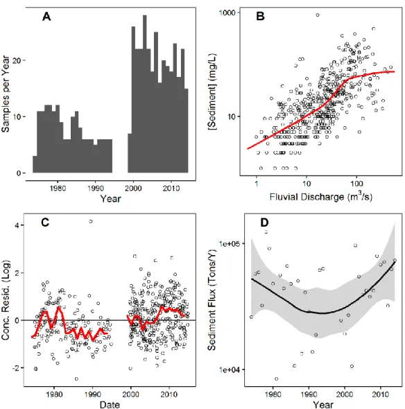 Figure 2.1- Example of Sediment Rating Curve Analysis: 