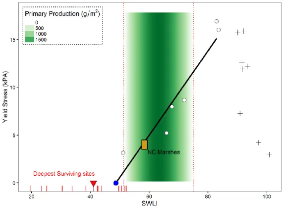 Figure 3.2-SWLI vs. Marsh Characteristics: 
