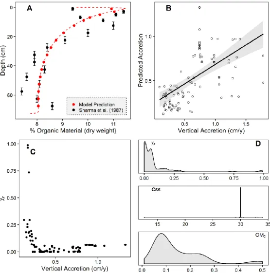 Figure 3.5-Model Performance and Inferred Variables: 