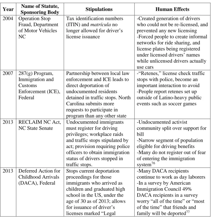 TABLE 1. Federal and State Laws Affecting Immigrants in NC Since 2004 