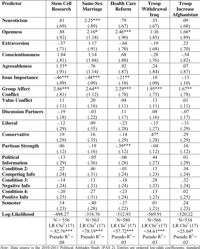 Table 4.4. Antecedents of Objective Ambivalence (Ordered Logistic Regression), PAS 2       Predictor  Stem Cell 