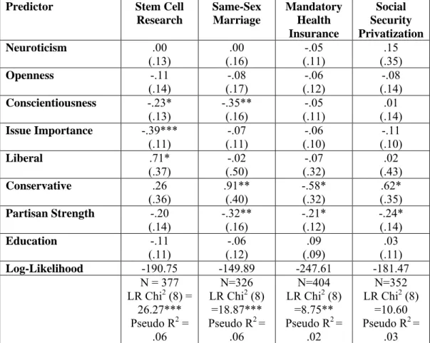 Table 4.6. Antecedents of Objective Ambivalence (Ordered Logistic Regression), CCES  CCES Findings 