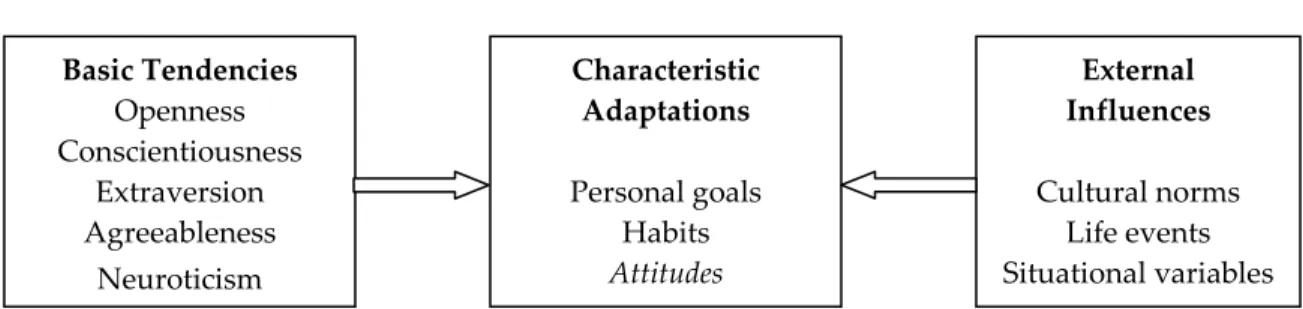 Figure 3.1. Five Factor Model of Personality  