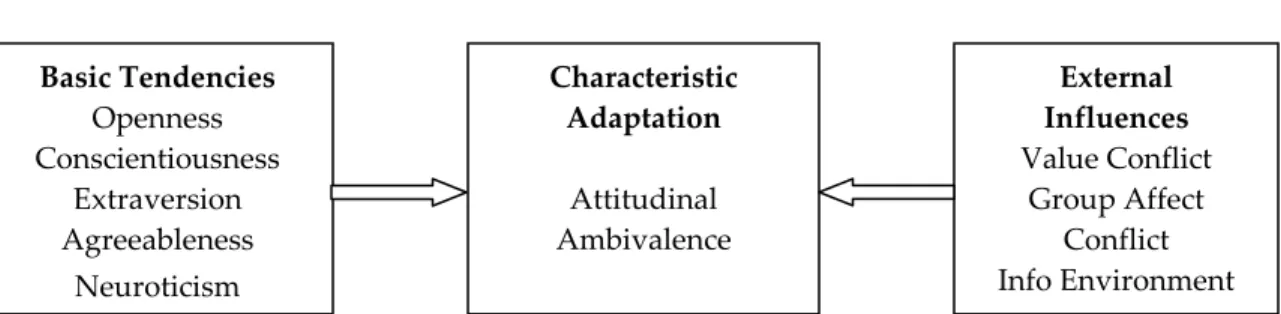 Figure 3.2. Theoretical Framework Summary 