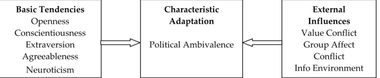 Figure 4.1. Theoretical Framework Summary 
