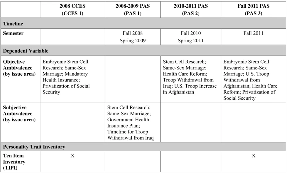 Table 4.1. Data Source Matrix (Variables by Study and Semester)  2008 CCES  (CCES 1)  2008-2009 PAS (PAS 1)  2010-2011 PAS (PAS 2)  Fall 2011 PAS (PAS 3)  Timeline  Semester  Fall 2008  Spring 2009  Fall 2010  Spring 2011  Fall 2011  Dependent Variable  Ob