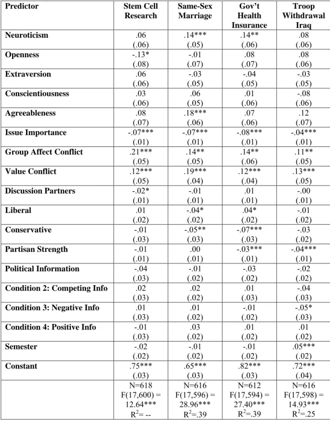 Table 4.3. Antecedents of Subjective Ambivalence, PAS 1  