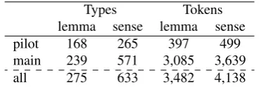 Table 2: Corpus statistics: annotated GermaNet senses