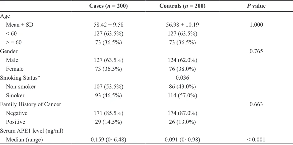 Table 3: The demographic and clinical characteristics of serum cohort