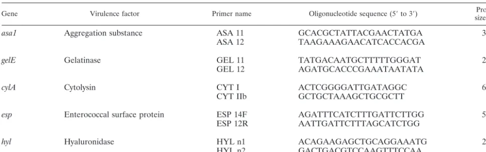 TABLE 1. PCR primers and products for the detection of virulence genes