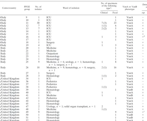 TABLE 2. Vancomycin-resistant E. faecium strains in centers D and F in Italy and center A in the United Kingdom