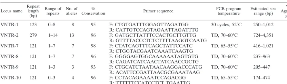 TABLE 2. VNTR characteristics and speciﬁc primers used in MLVA