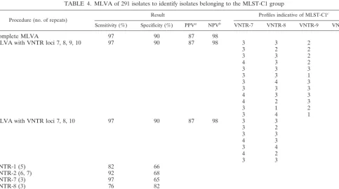 TABLE 3. Comparison of Simpson’s index of diversity (D) and95% CI