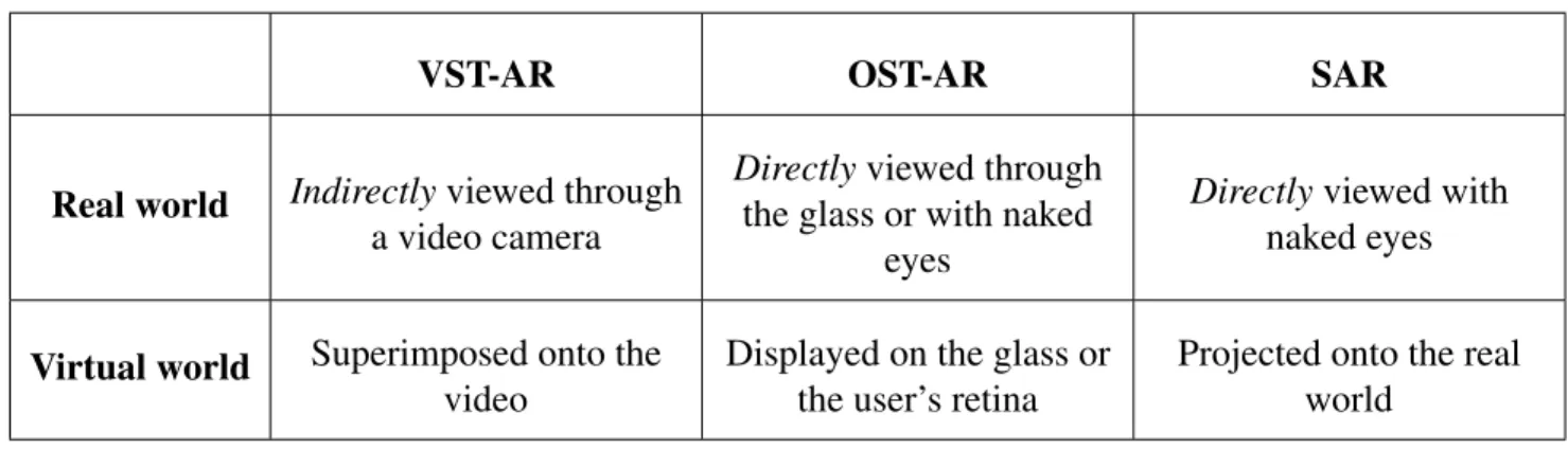 Table 1.1: Summary of the three major AR paradigms.