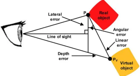 Figure 1.3: Illustration of registration errors. Source: Daponte et al. (2014).
