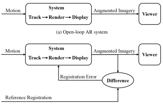 Figure 1.4: Comparison between open-loop and closed-loop AR systems.