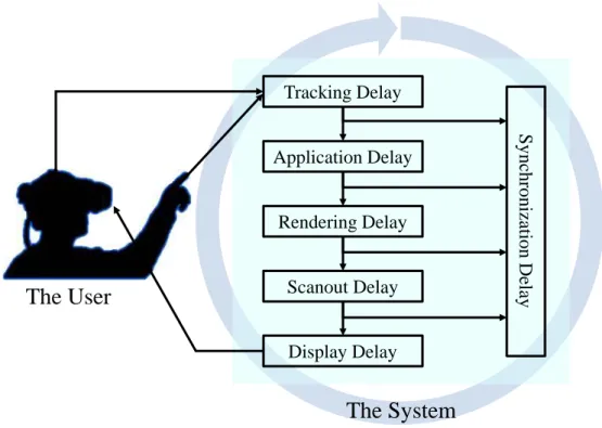 Figure 2.2: End-to-end system latency comes from the delay of the individual systems components and from the synchronization of those components [adapted from (Jerald, 2009)].