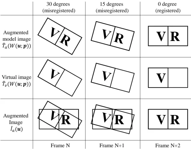 Figure 3.2: An example showing that the augmented model image ˆ T a and the virtual image ˆ T v are warped using the same geometric transformation