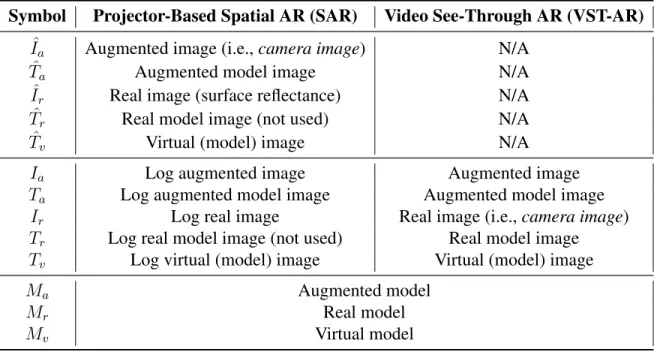 Table 3.1: Summary of mathematical notations for SAR and VST-AR.