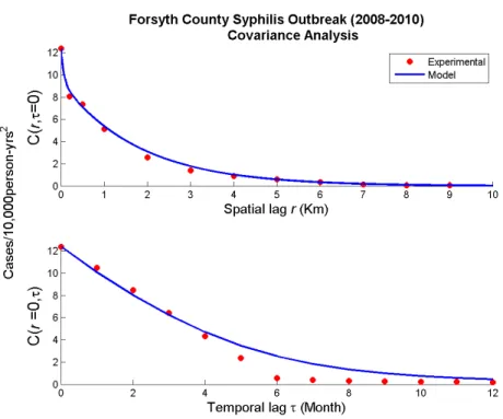 Figure 2: Spatial and Temporal Covariance Models     